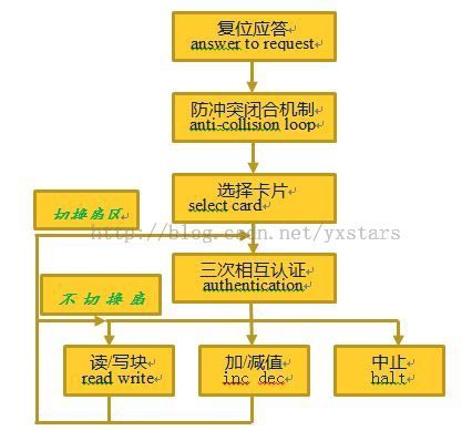 MIFARE系列6《射频卡与读写器的通讯》