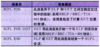  3G中的A-GPS移动定位技术