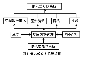 嵌入式GIS技术之浅析