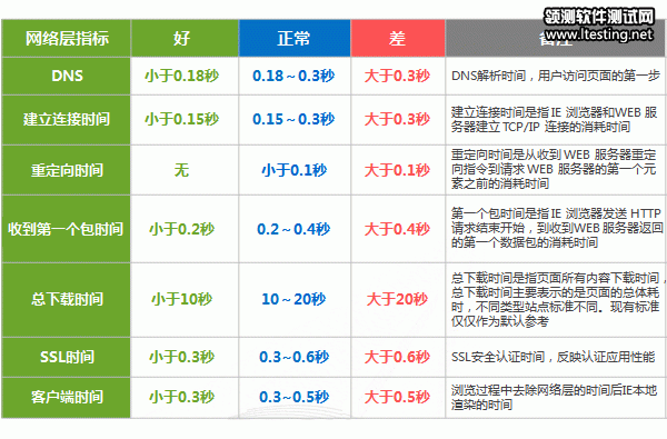 转：性能测试中的性能测试指标与用户体验分析