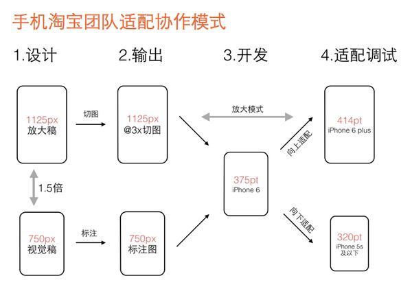 苹果如何实现一份设计稿支持多个尺寸?