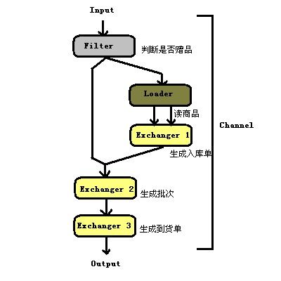 划时代的ERP业务数据流层系列（2） 之 电闪雷鸣：Namsara数据流层核心思想揭秘