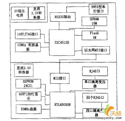 路由器开发