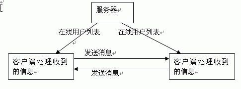 即时信息交流