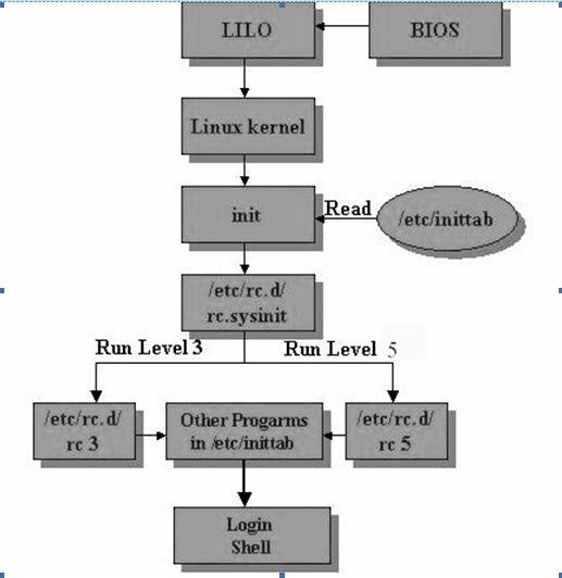 linux运行级别及启动过程笔记