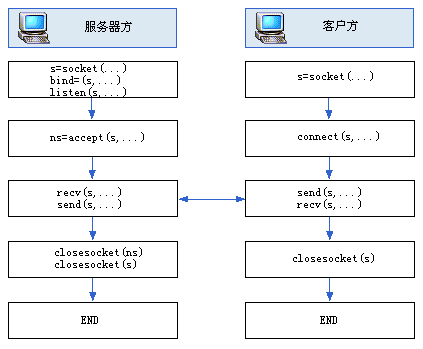 Winsocket编程之套接字原理