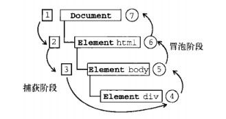 js事件冒泡和事件捕获详解