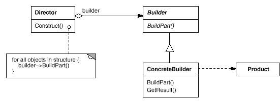 C#设计模式_创建型_Builder模式(learn from Lijianzhong & others)