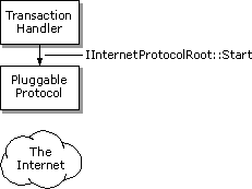 4_Calling the asynchronous pluggable protocol