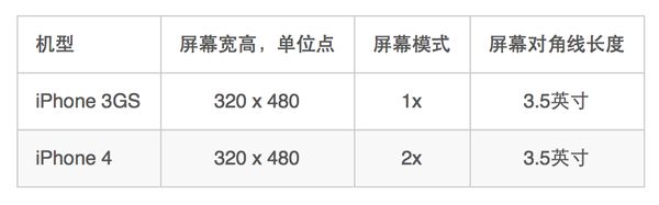 iOS 的 APP 在系统中如何适配不同的屏幕的尺寸