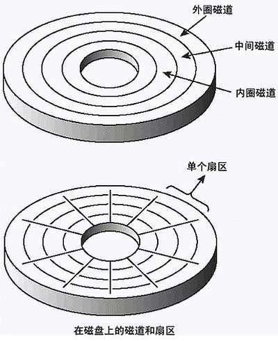 磁道和磁盘