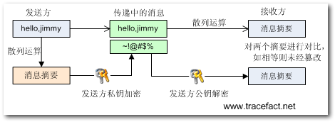 .Net中的加密解密