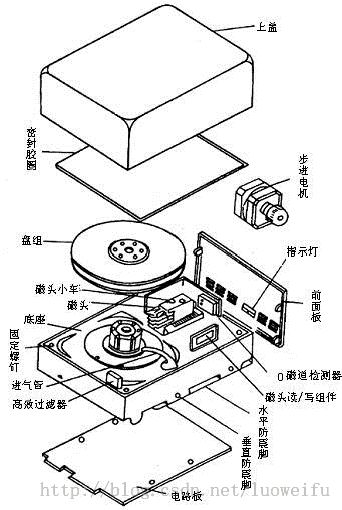 硬盘结构和原理