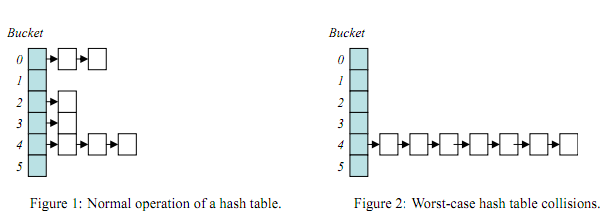 关于php Hash算法的一些整理总结