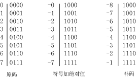 0.1.2 二进制补码