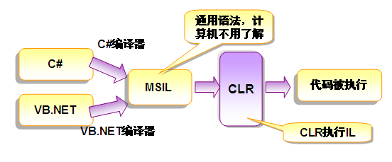 .NET 运行原理之CLR