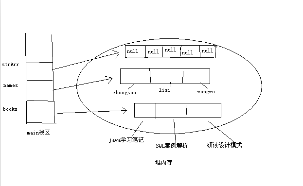 疯狂java之数组与内存控制