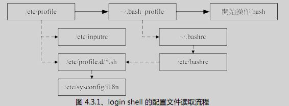 读书笔记之：鸟哥的Linux私房菜——基础学习篇（第三版） （8-12章）