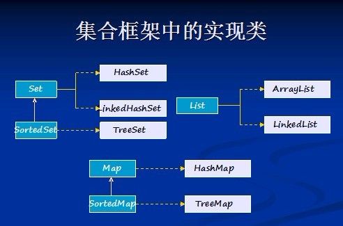 集合类 java学习 Lesson 6