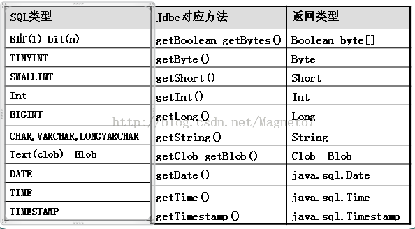 jdbc详解（一）