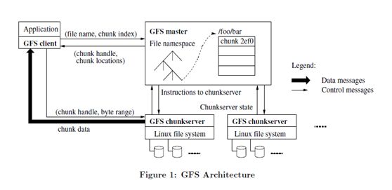 GFS架构分析