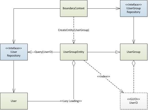 [Architecture Pattern] Lazy Boundary