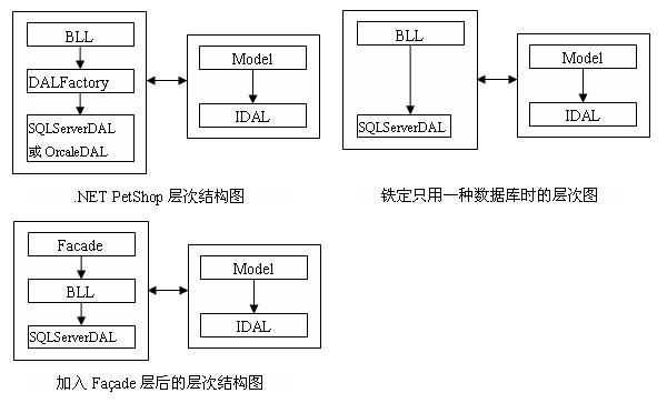 关于练习项目的一些背景