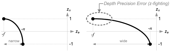 Comparison of depth precision