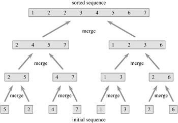 归并排序 merge sort