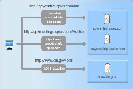 浏览器只将 LTPA cookie 发送到 spies.com 域中的服务器