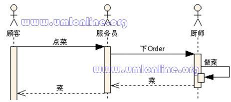 UML一篇文章就学通！