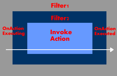 Asp.net MVC源码分析--Action Filter的链式调用