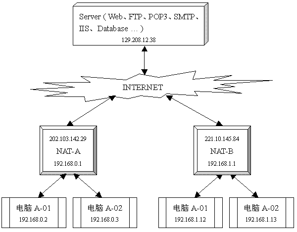 TCP实现P2P通信、TCP穿越NAT的方法、TCP打洞（图一）