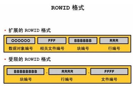 Oracle Rowid 介绍