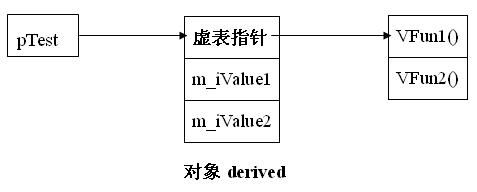 浅析C++中虚函数的调用及对象的内部布局(利用汇编深刻理解C++虚函数底层实现机制)