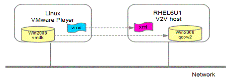 图 13. 手动迁移 Win2008R2 虚拟机的环境设置