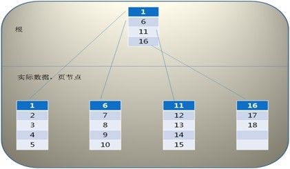 索引学习笔记