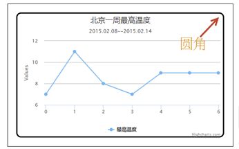 网页图表Highcharts实践教程之外层图表区