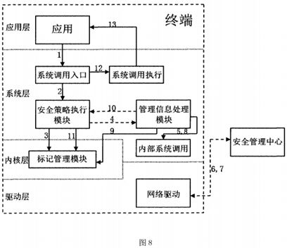 支持跨平台统一管理的自主访问控制方法及系统