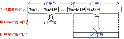 解决TCP网络传输“粘包”问题 - !悠悠思恋! - Perfect-World 悠悠思恋