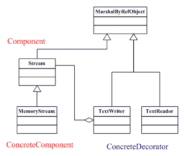 C#设计模式--笔记