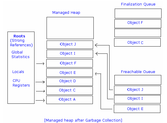 Memory Management in .NET By Tushar agarwal November 17, 2003