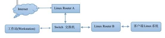 Linux下使用Quagga(Zebra)搭建路由器记录