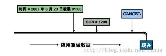 Oracle DB 执行用户管理的备份和恢复