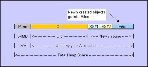 Java Memory Basic