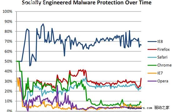 NSS：IE8是最安全的浏览器