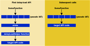 Figure 2  Using Pseudo Import Address Table