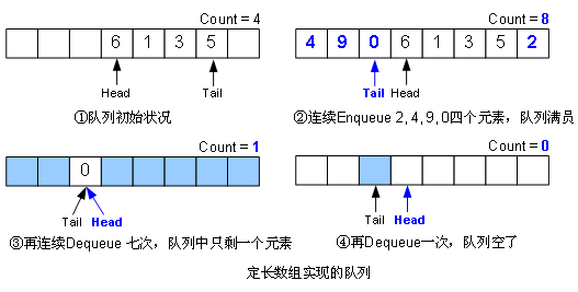 图解数据结构（3）——队