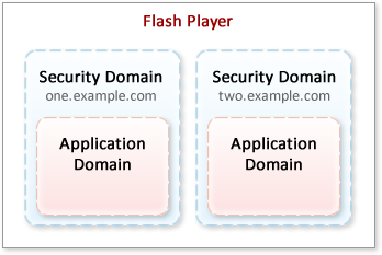 深入理解Flash Player的应用程序域（Application Domains）