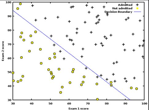 What are the advantages of logistic regression over decision trees?FAQ